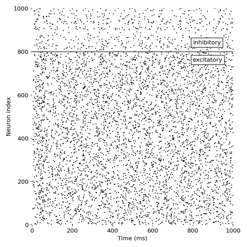 Spike events of each neuron in the network as a function of time for scenario 4.